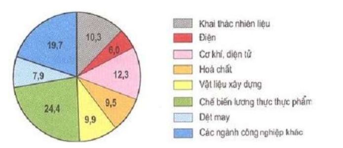 Cách vẽ biểu đồ tròn địa lý - Câu hỏi ôn tập Địa lí 9 - khoahoc.com.vn