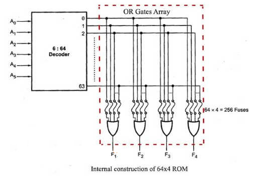 Rom là bộ nhớ trong hay ngoài?