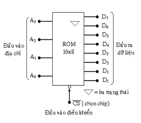 Rom là bộ nhớ trong hay ngoài?