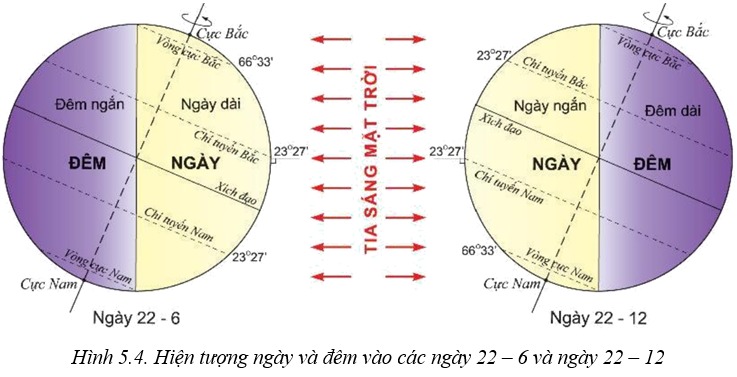 Dựa vào thông tin và hình 5.4 trong mục a, hãy giải thích hiện tượng ngày đêm