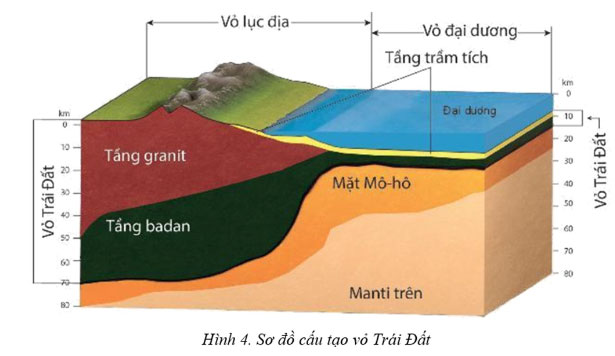 Dựa vào thông tin trong mục 2 và hình 4, hãy