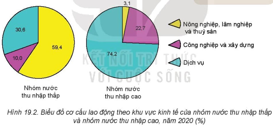 Dựa vào hình 19.2 và thông tin trong mục b, hãy trình bày cơ cấu dân số