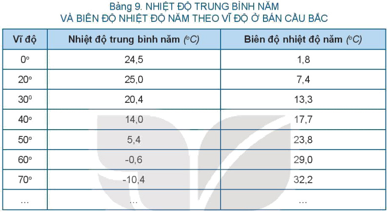 Dựa vào thông tin trong mục a và bảng 9, hãy nhận xét về sự thay đổi