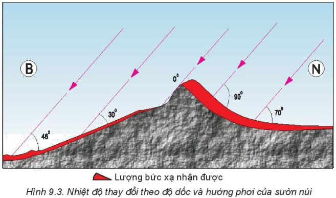 Đọc thông tin trong mục c và hình 9.3, trình bày sự thay đổi nhiệt độ