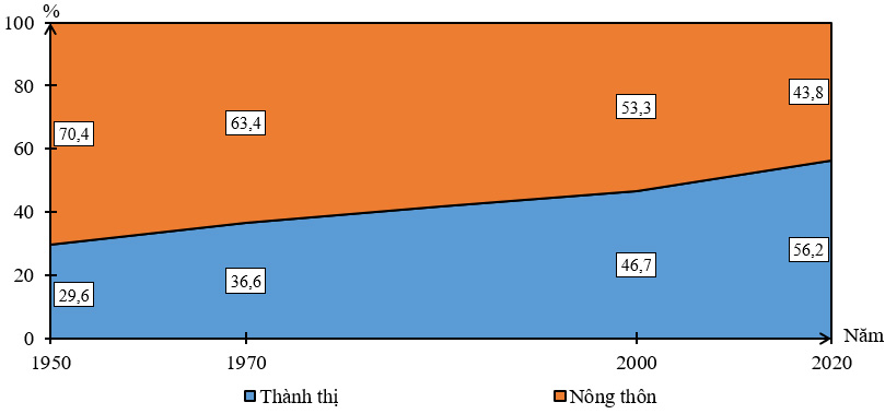 Cho bảng số liệu