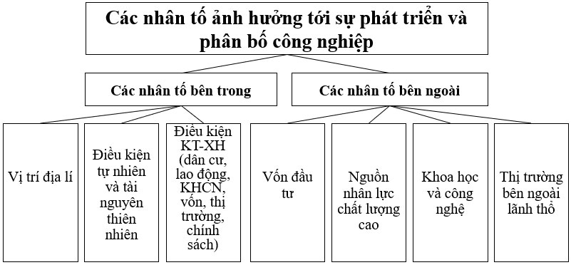 Hãy thể hiện các nhân tố ảnh hưởng tới sự phát triển và phân bố công nghiệp