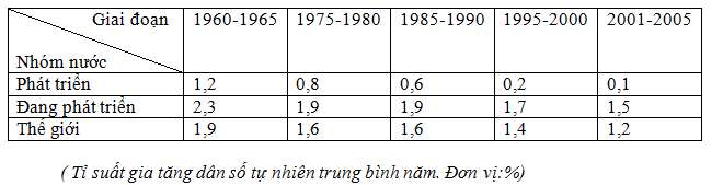 Giải Địa lí 11 bài 3