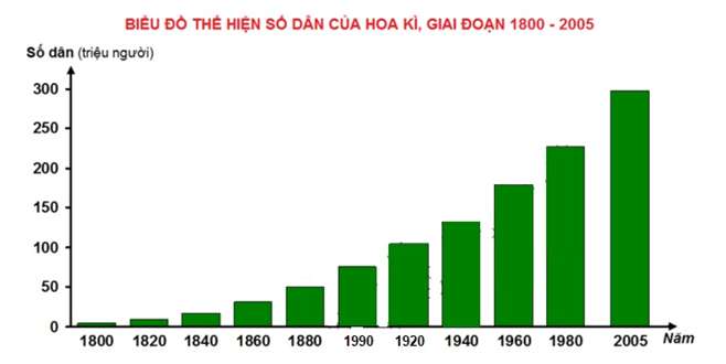 Câu 2 trang 40 sgk Địa lí 11