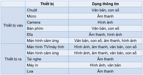 Giải Tin 7 bài 1 sách KNTT