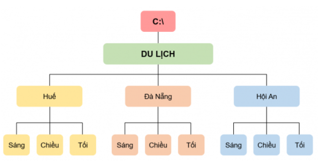 Giải Tin học 7 bài 3