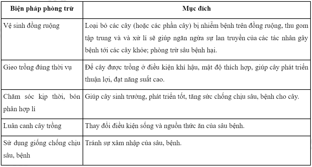 Giải Công nghệ 7 bài 3