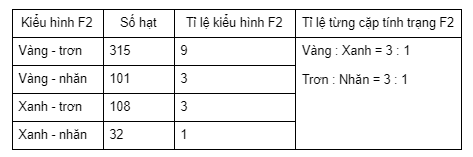 Giải Sinh 9 bài 4