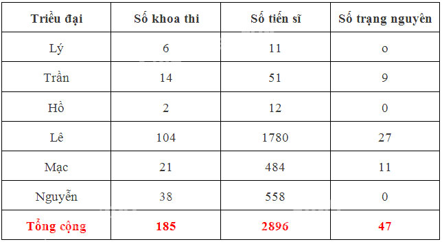 Tập làm văn: Luyện tập làm báo cáo thống kê