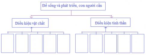 Con người cần gì để sống?