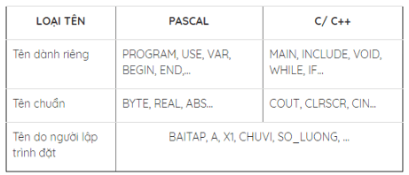 Giải Tin học 11 bài 2