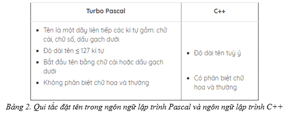 Giải Tin học 11 bài 2