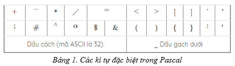 Giải Tin học 11: Bài 2. Các thành phần của ngôn ngữ lập trình - Chi tiết, hay nhất