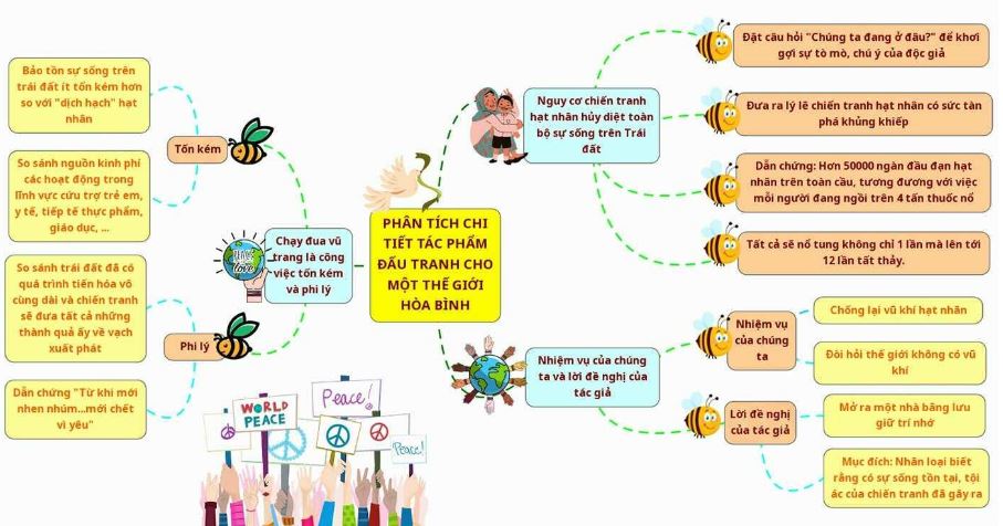 Sơ đồ tư duy Đấu tranh cho một thế giới hòa bình