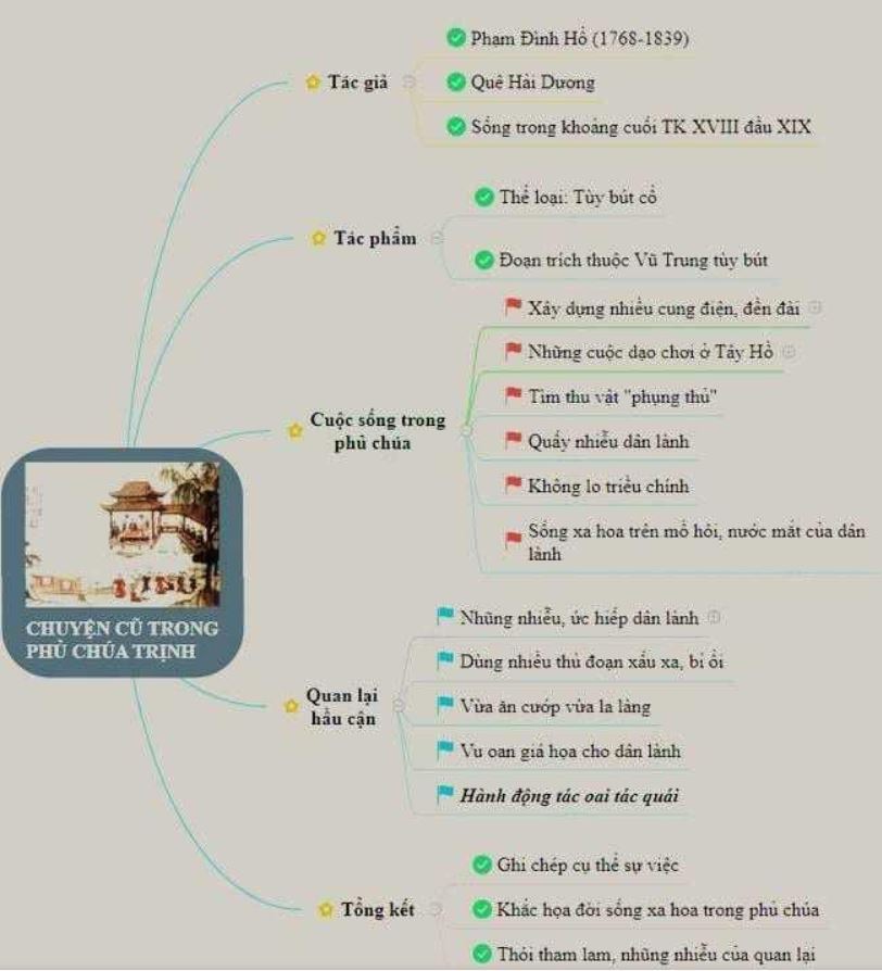 Sơ đồ tư duy Chuyện cũ trong phủ chúa Trịnh