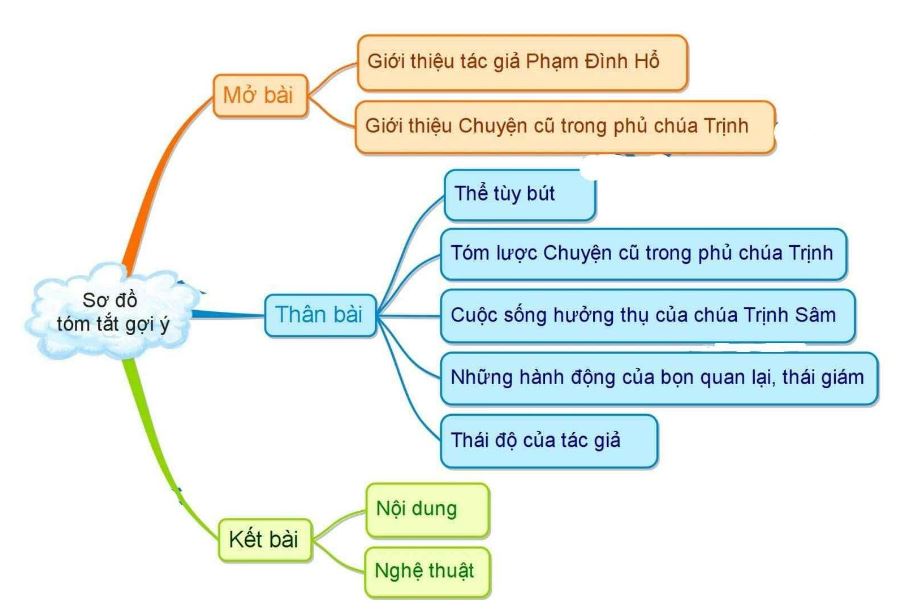 Sơ đồ tư duy Chuyện cũ trong phủ chúa Trịnh
