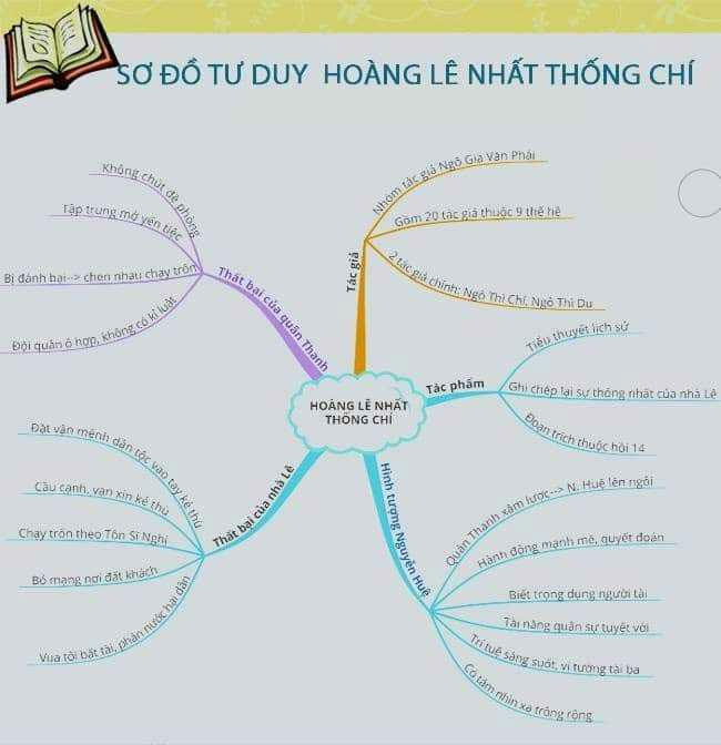 Sơ đồ tư duy Hoàng Lê nhất thống chí