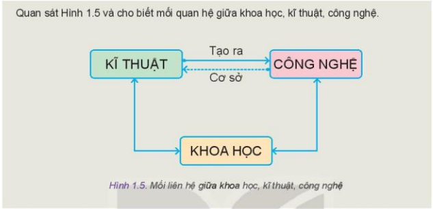 Công nghệ 10 KNTT bài 1