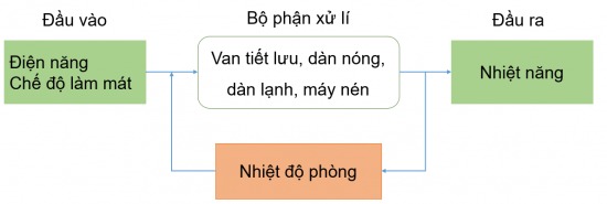 Giải Công nghệ 10 bài 2 KNTT
