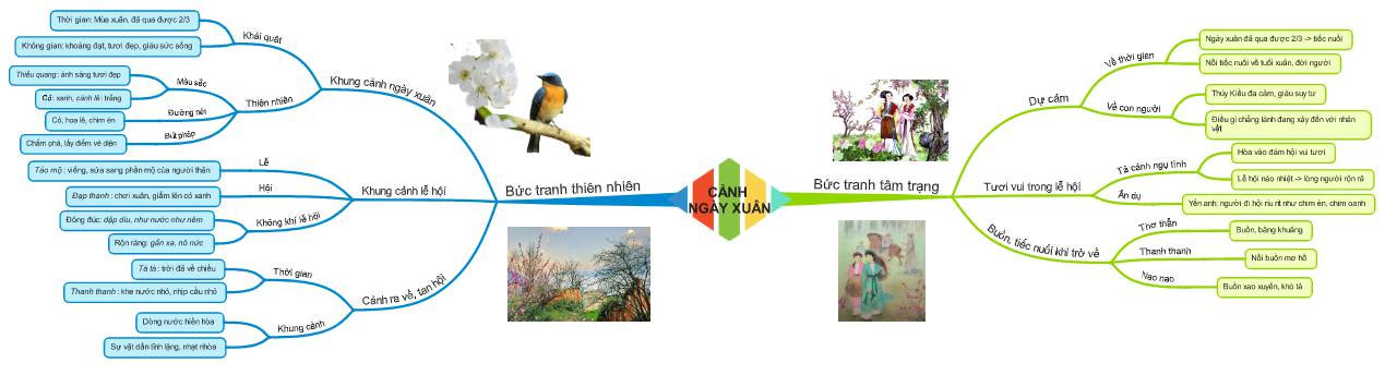 Sơ đồ tư duy Cảnh ngày xuân