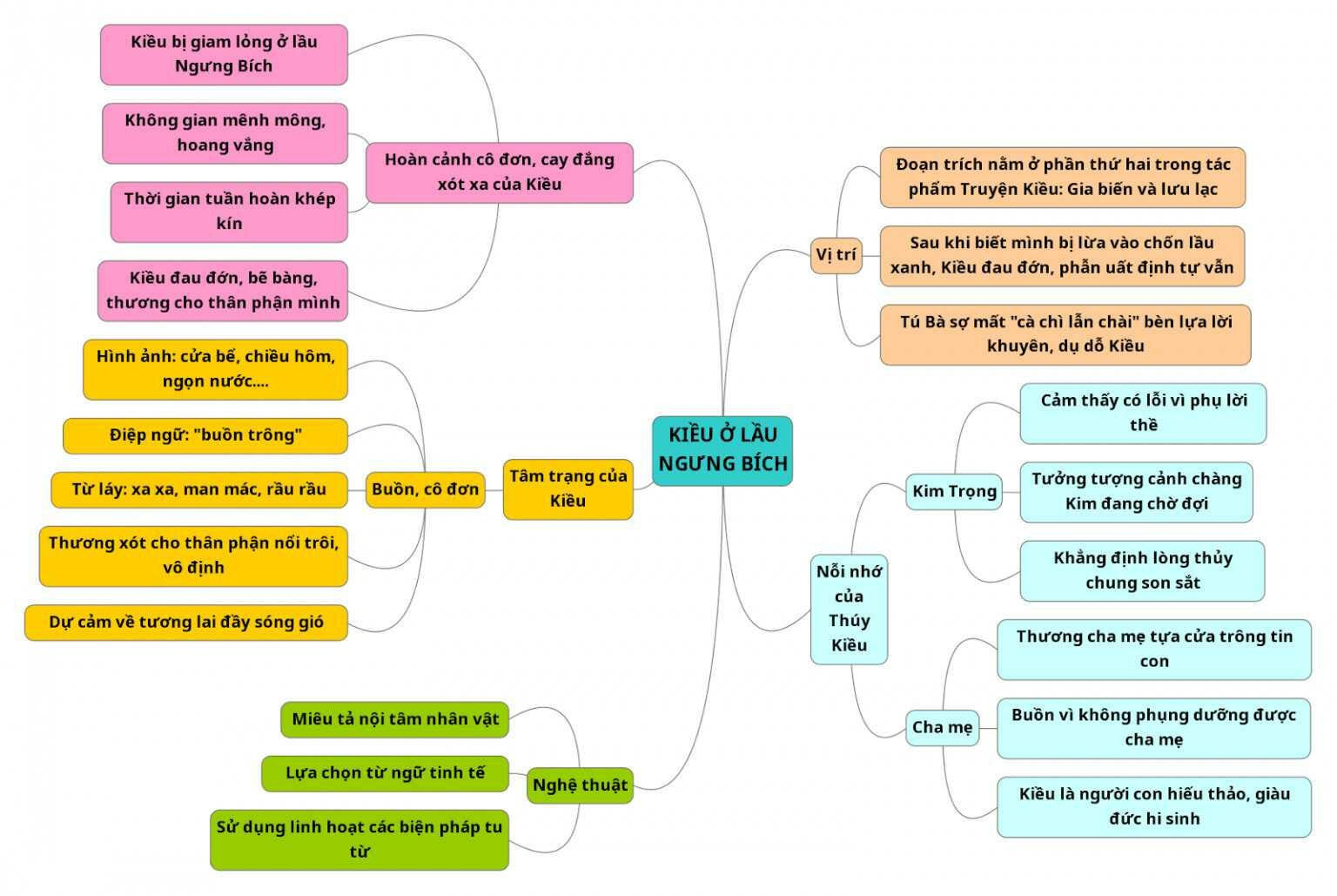 Sơ đồ tư duy Kiều ở lầu Ngưng Bích