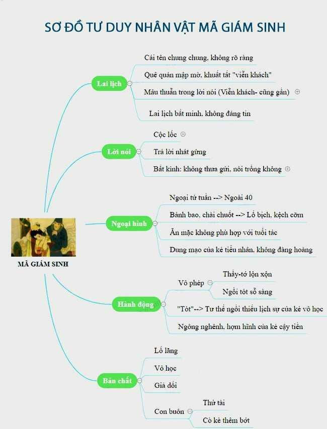 Sơ đồ tư duy Mã Giám Sinh mua Kiều