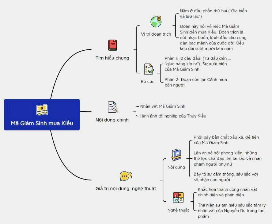 Sơ đồ tư duy Mã Giám Sinh mua Kiều