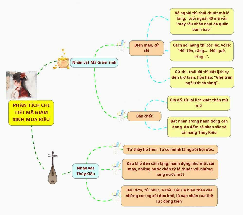 Sơ đồ tư duy Mã Giám Sinh mua Kiều