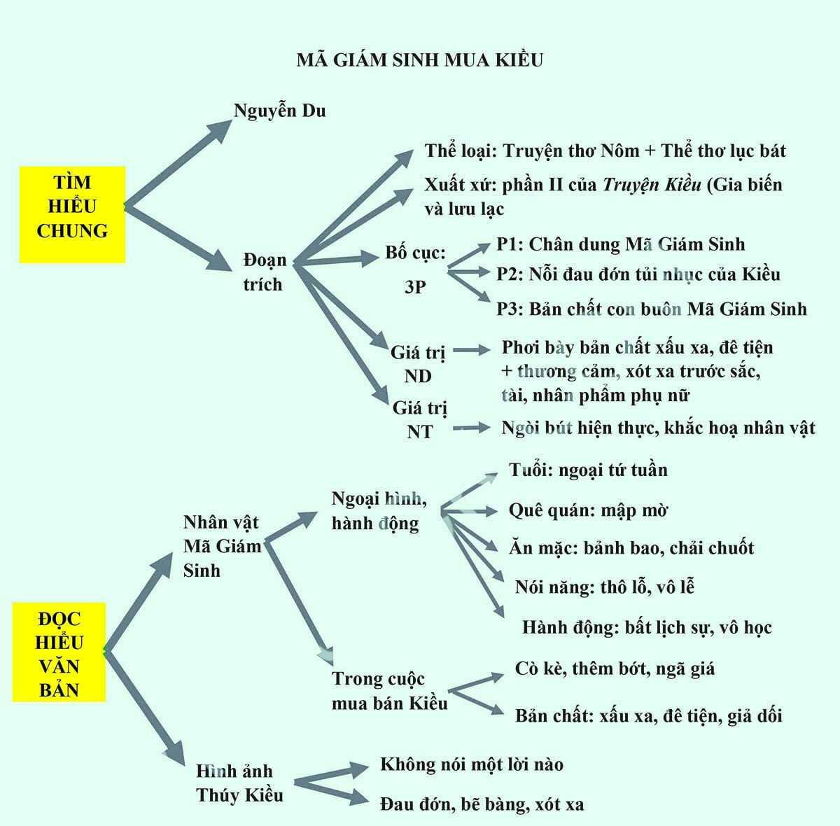 Sơ đồ tư duy Mã Giám Sinh mua Kiều
