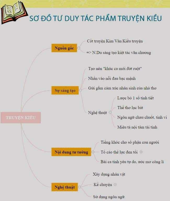 Sơ đồ tư duy Truyện Kiều - Sơ đồ tư duy Văn 9 - khoahoc.com.vn