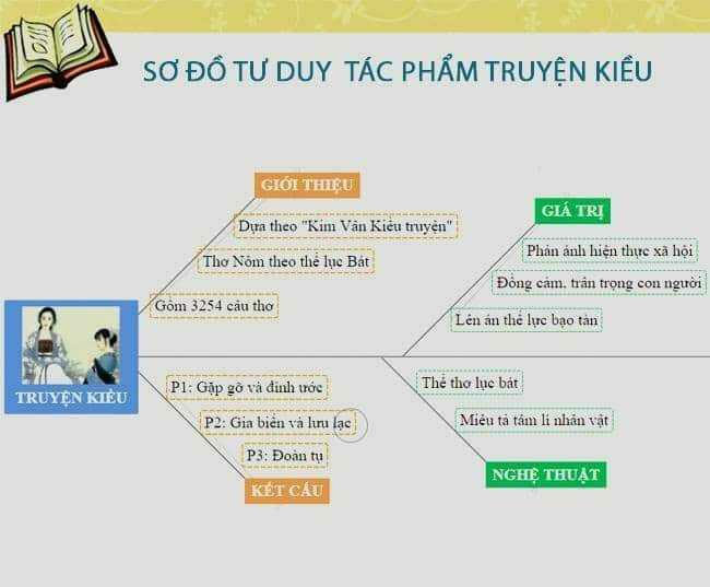 Sơ đồ tư duy Truyện Kiều