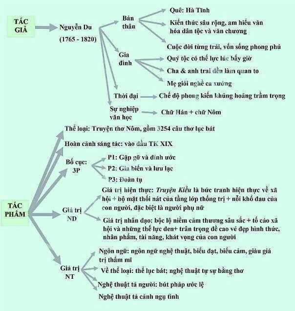 Sơ đồ tư duy Truyện Kiều
