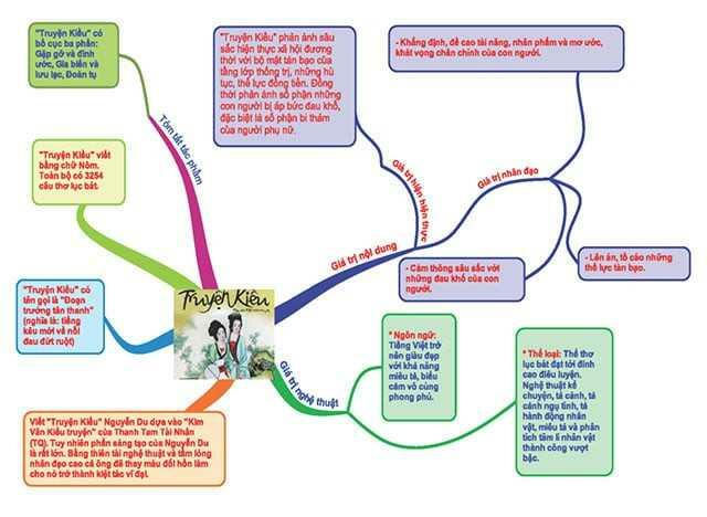 Sơ đồ tư duy Truyện Kiều - Sơ đồ tư duy Văn 9 - khoahoc.com.vn