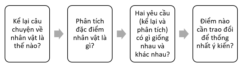 Soạn bài Thảo luận nhóm về một vấn đề