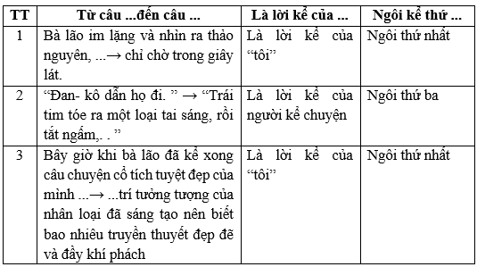 Trái tim Đan- kô CTST 7 tập 2