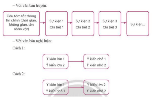 Viết đoạn văn tóm tắt văn bản