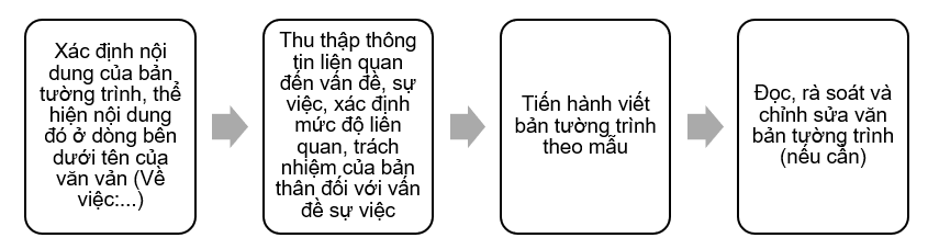 Soạn bài Viết bản tường trình